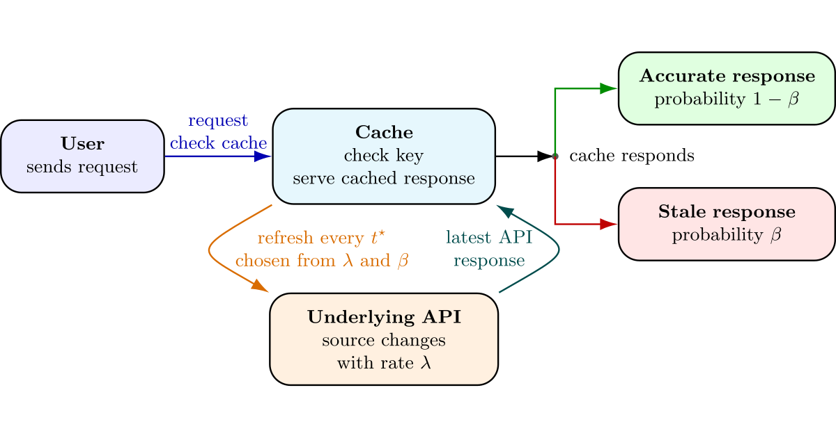 Picking a TTL under Exponential Changes